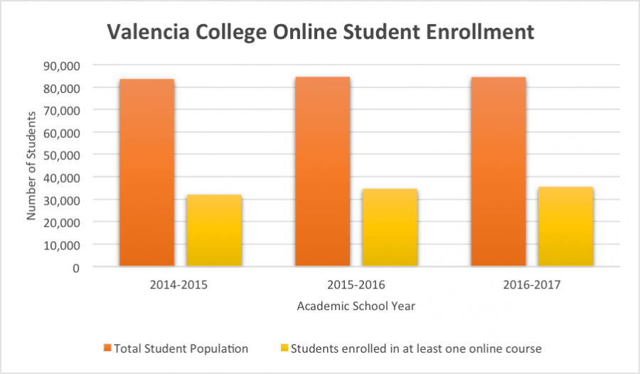 The information presented in this chart can be found on the Valencia Institutional Research website. Over the years, student enrollment in online courses at Valencia College has increased, despite the slight overall student population decrease. 